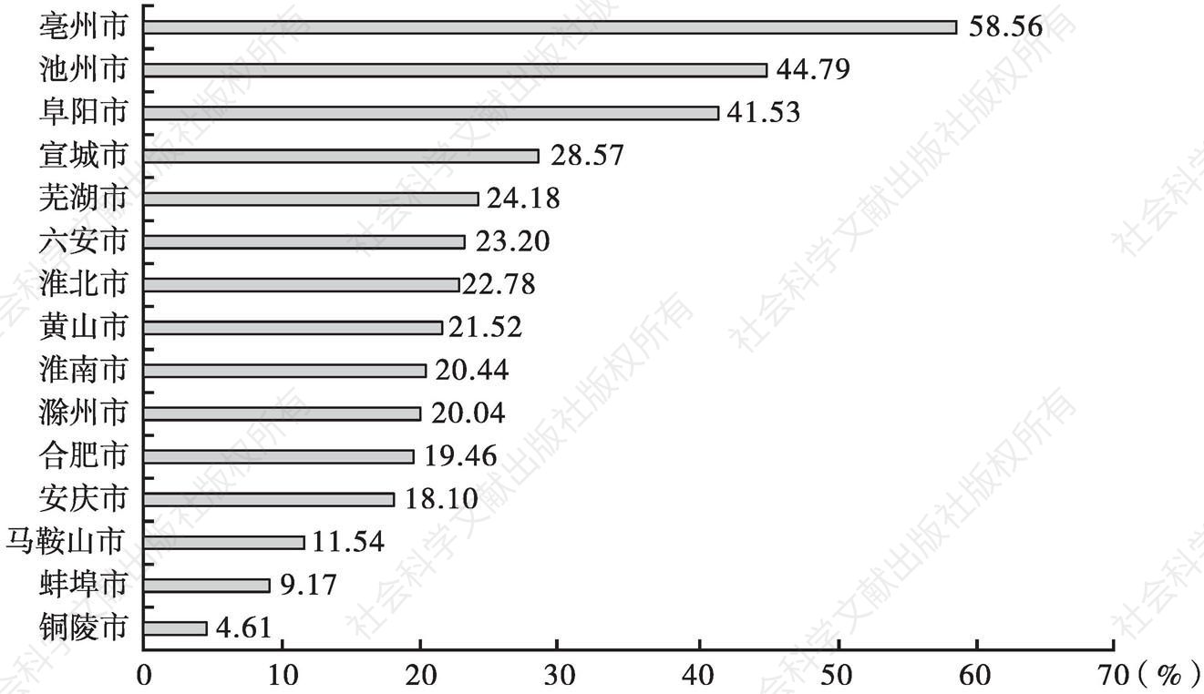 图33 安徽省上市公司各城市的主营业务利润率
