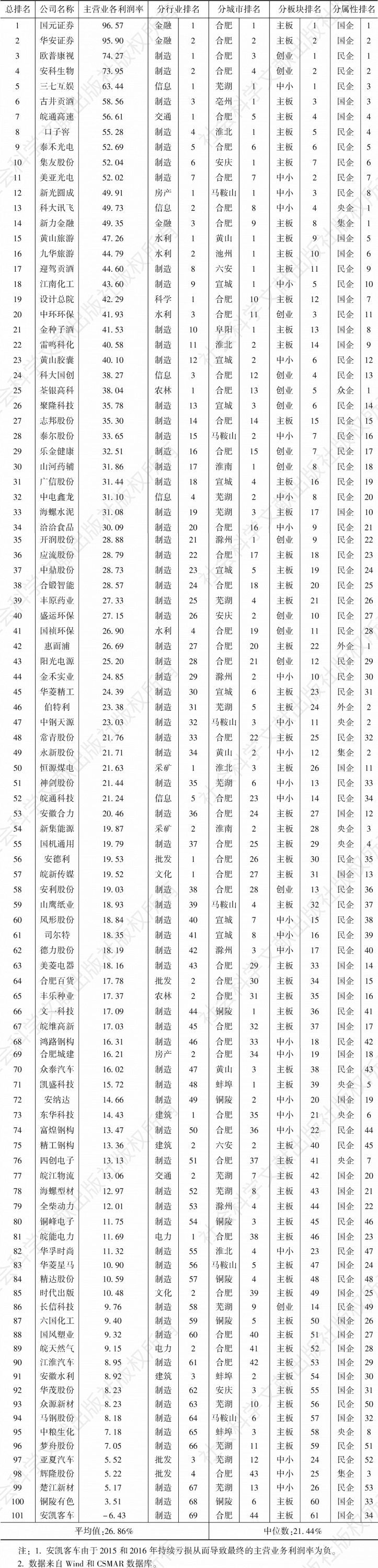 附件4 2017年安徽省上市公司主营业务利润率排名