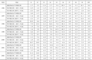 表4 中国各行业全劳动增长率的测算-续表1