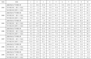 表4 中国各行业全劳动增长率的测算-续表2
