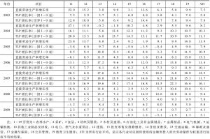 表4 中国各行业全劳动增长率的测算-续表3