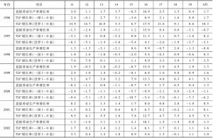 表5 日本各行业全劳动增长率的测算-续表1