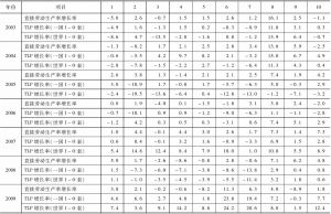 表5 日本各行业全劳动增长率的测算-续表2