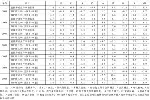 表5 日本各行业全劳动增长率的测算-续表3