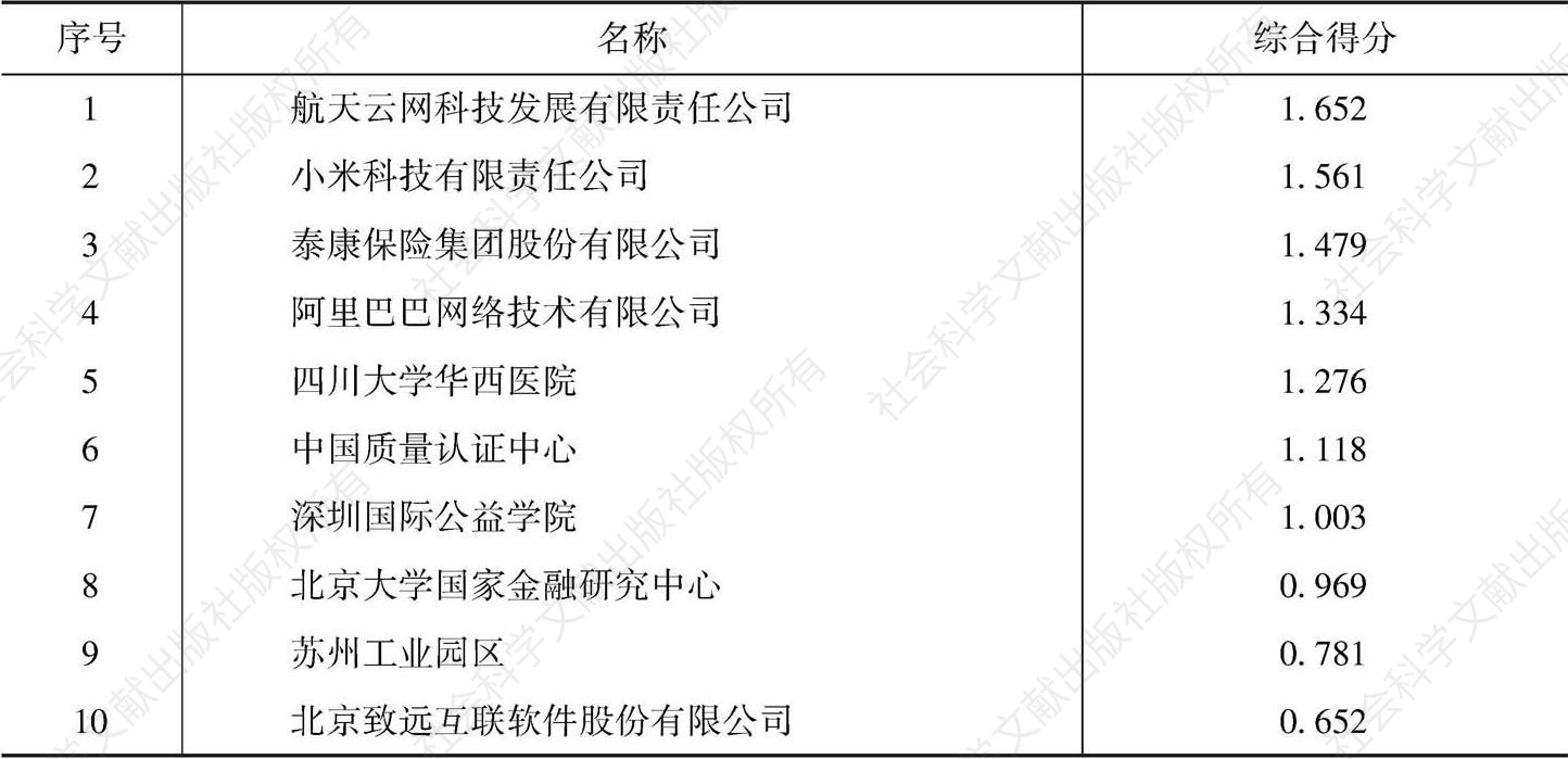 表2 中国管理年度价值组织