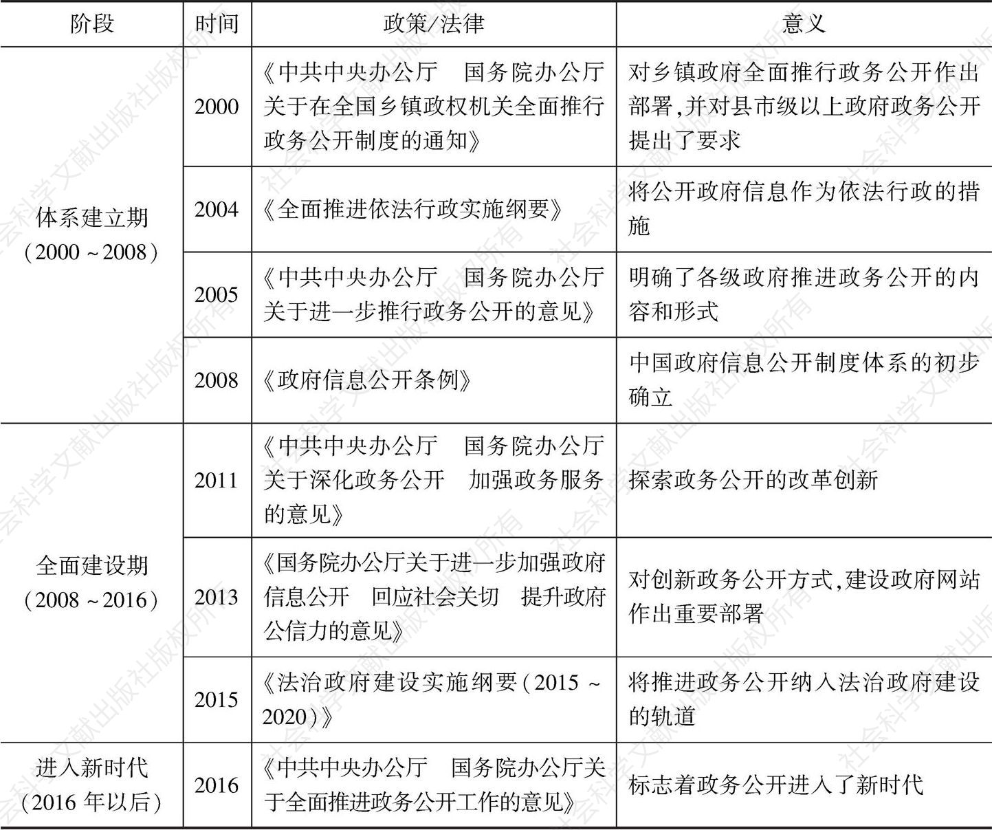 表1 中国政务公开的发展历程