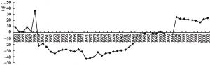 图1 1953～2002年中央财政收支比重差值趋势