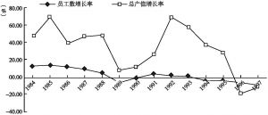 图2 江苏省乡镇企业员工数量与总产值增长率