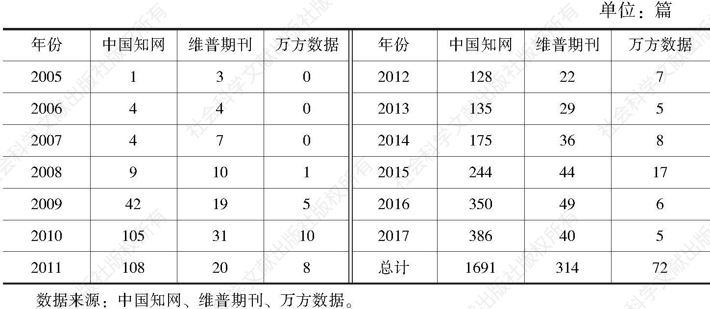 表1 2005～2017年各类期刊网站关于中国国际话语权论文发表情况