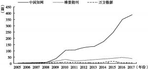 图1 2005～2017年各类期刊网站关于中国国际话语权论文发表情况折线图