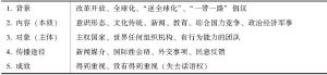 表2 中国国际话语权研究方向分类