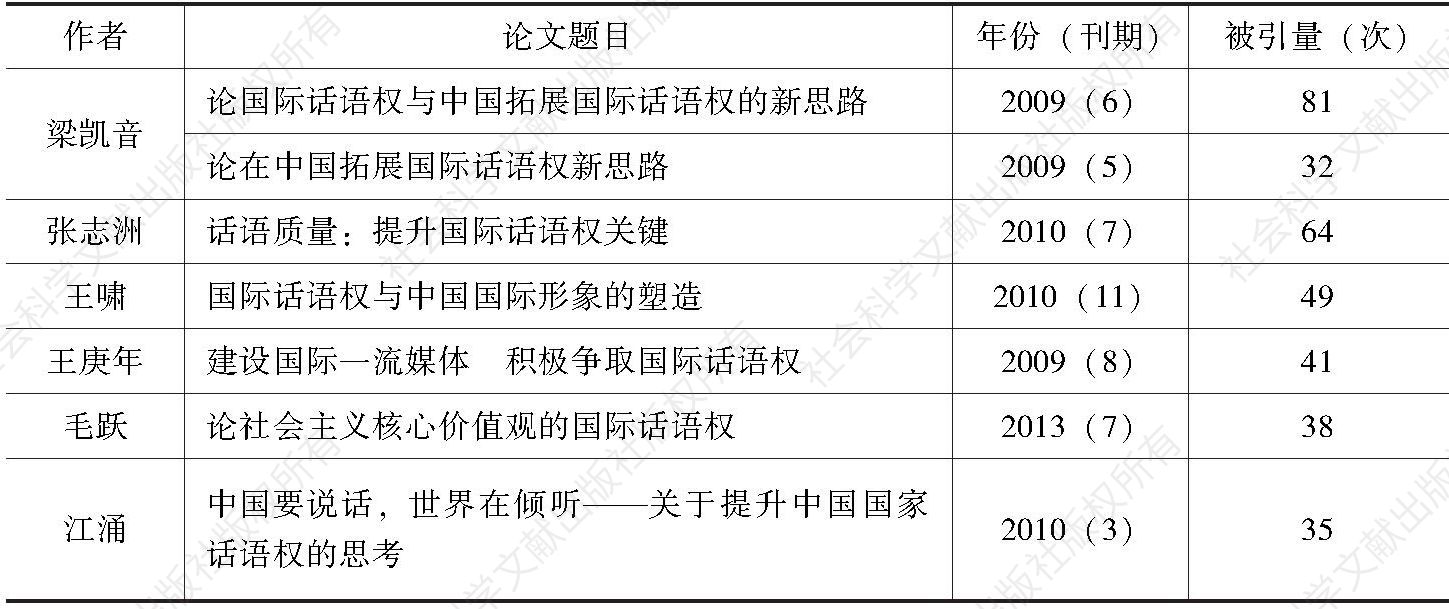 表3 中国国际话语权高频被引论文分布