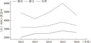 图1-2 2012～2016年流动人口的收入分化