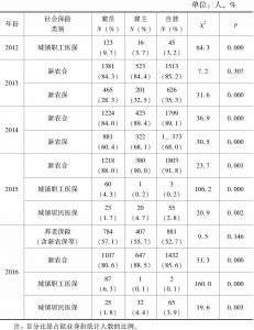 表1-3 2012～2016年流动人口社会融入分化