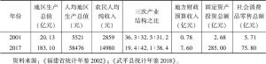 表2-1 武平县林改以来经济发展主要指标
