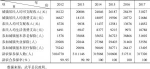 表7-1 2012～2017年武平人民生活与社会保障的主要数据