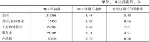 表2 2017年河内市地区生产总值情况（比较价格）