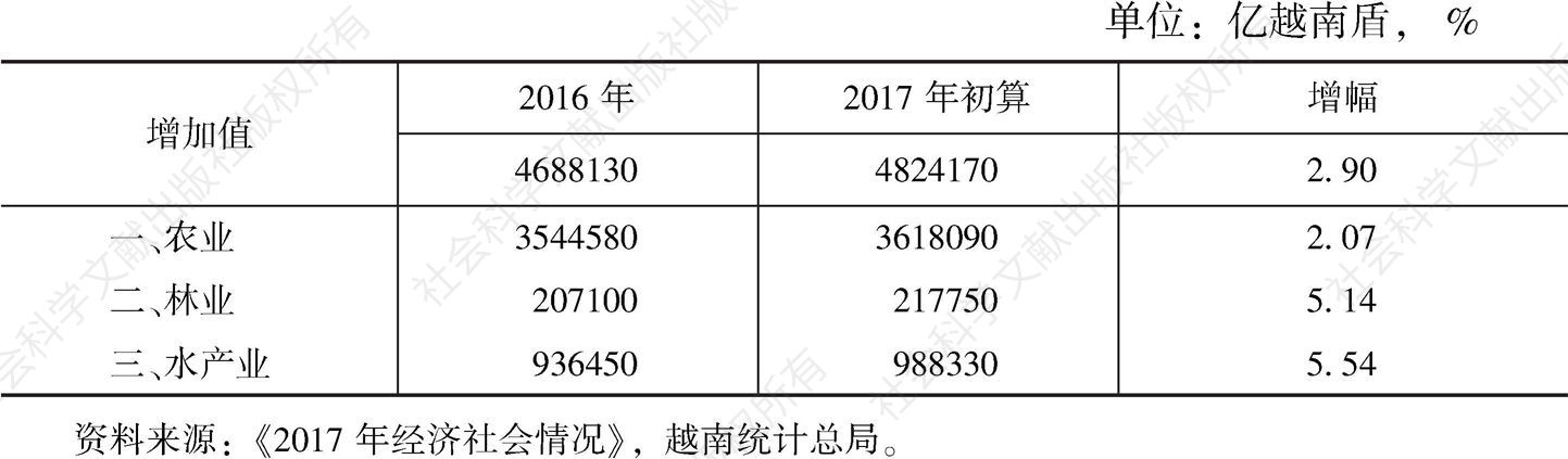 表1 2017年越南农林水产业增加值（按2010年不变价格）