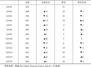 表4 历次GFCI关于上海金融中心的分值及排名情况