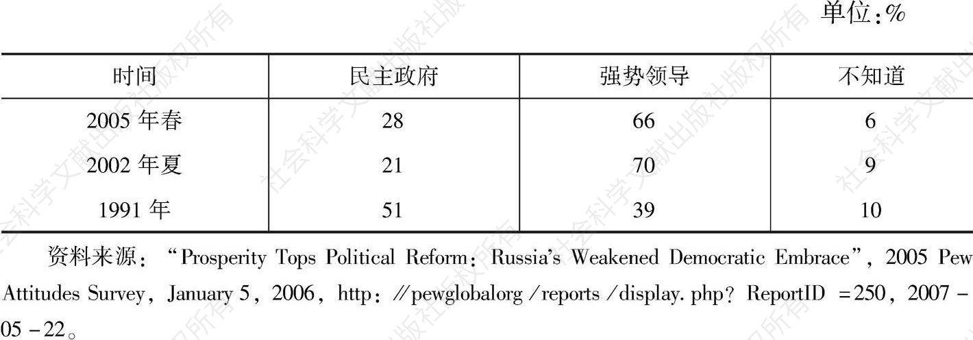 表1 俄罗斯最优治理形式的民意测验