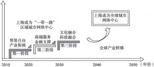 图1 上海在“一带一路”区域与全球位置的演变