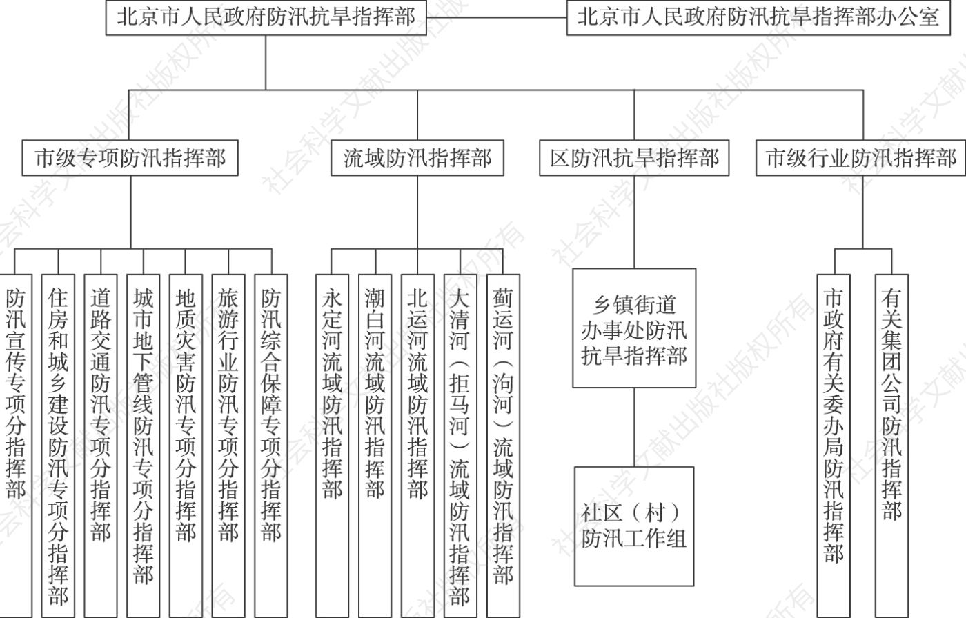 图2 北京市防汛指挥体系