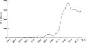 图1 1994—2016年“关键词”为“金融消费者”的发文数量曲线