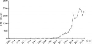 图3 1960—2016年“主题”为“金融消费者”的发文数量曲线
