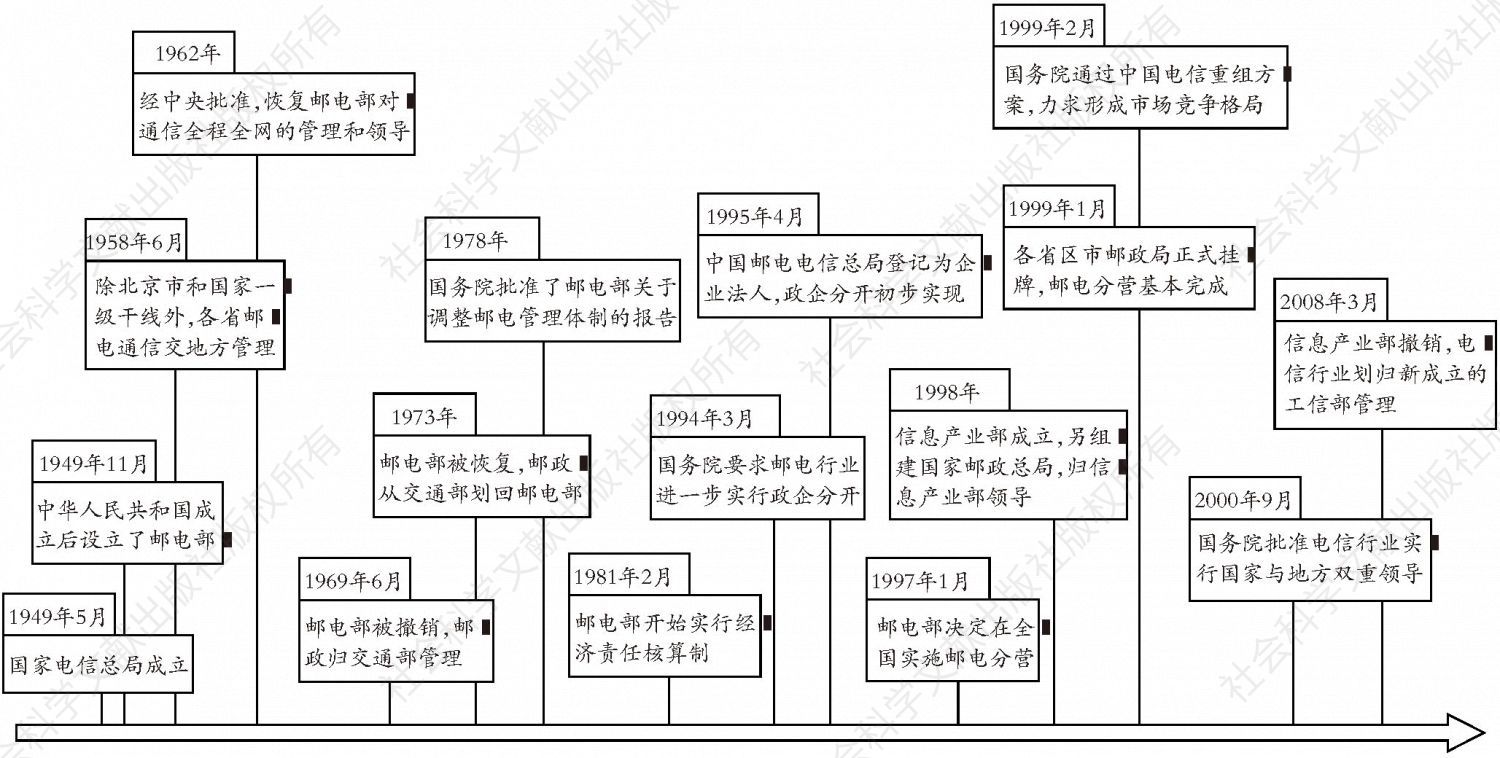 图3-1 中国电信管理体制改革历程