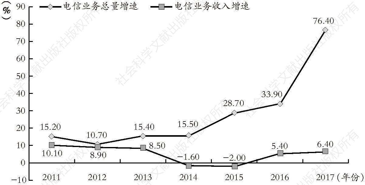 图3-2 2011～2017年中国电信业务增长情况