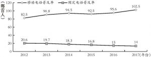 图3-3 2012～2017年中国移动电话和固定电话用户发展情况