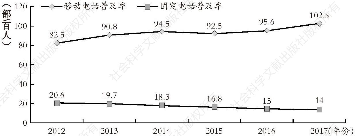 图3-3 2012～2017年中国移动电话和固定电话用户发展情况