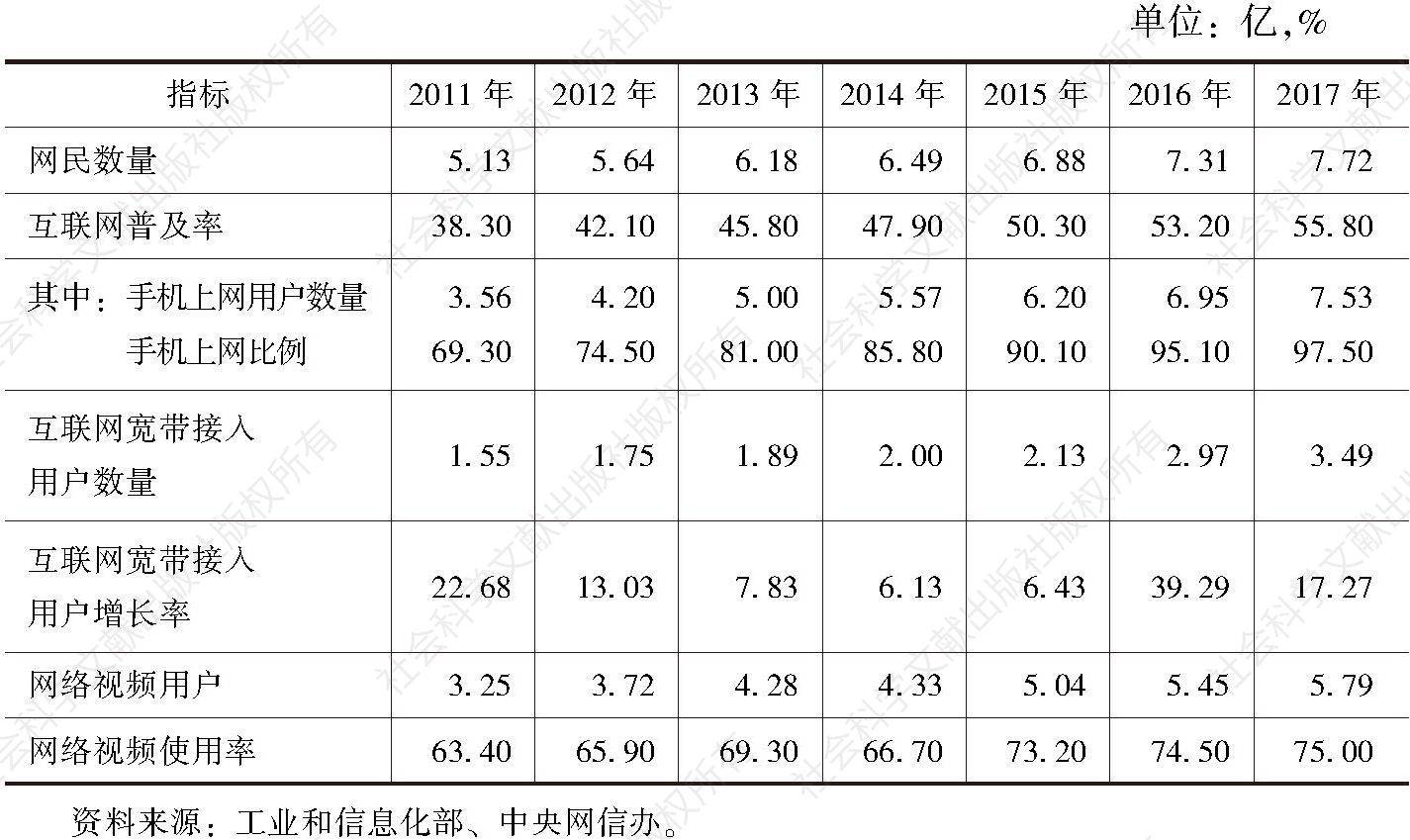 表3-3 2011～2017年中国互联网主要发展指标