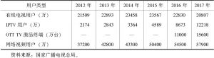 表3-4 2012～2017年中国视听节目内容用户比较情况