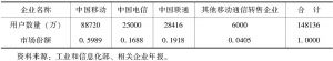 表4-7 2017年中国移动电话市场份额