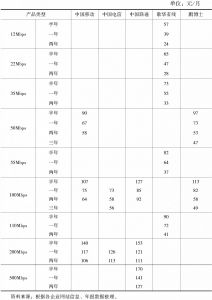 表5-1 2018年1月北京地区各家运营商家庭新装宽带价格对比表
