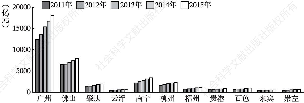 图4-1 珠江—西江经济带各城市GDP统计