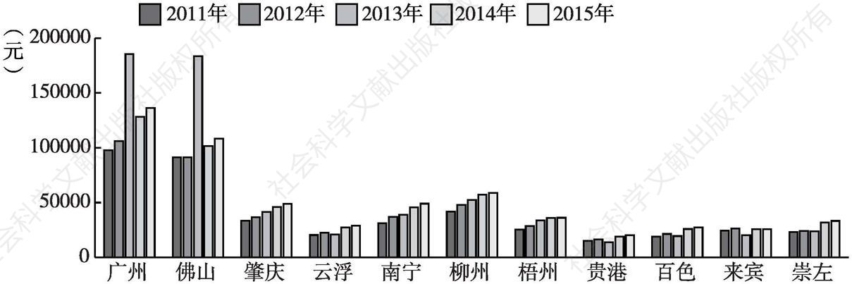 图4-2 珠江—西江经济带各城市人均GDP
