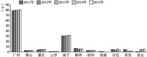 图4-3 珠江—西江经济带教育环境（普通高等学校数量）