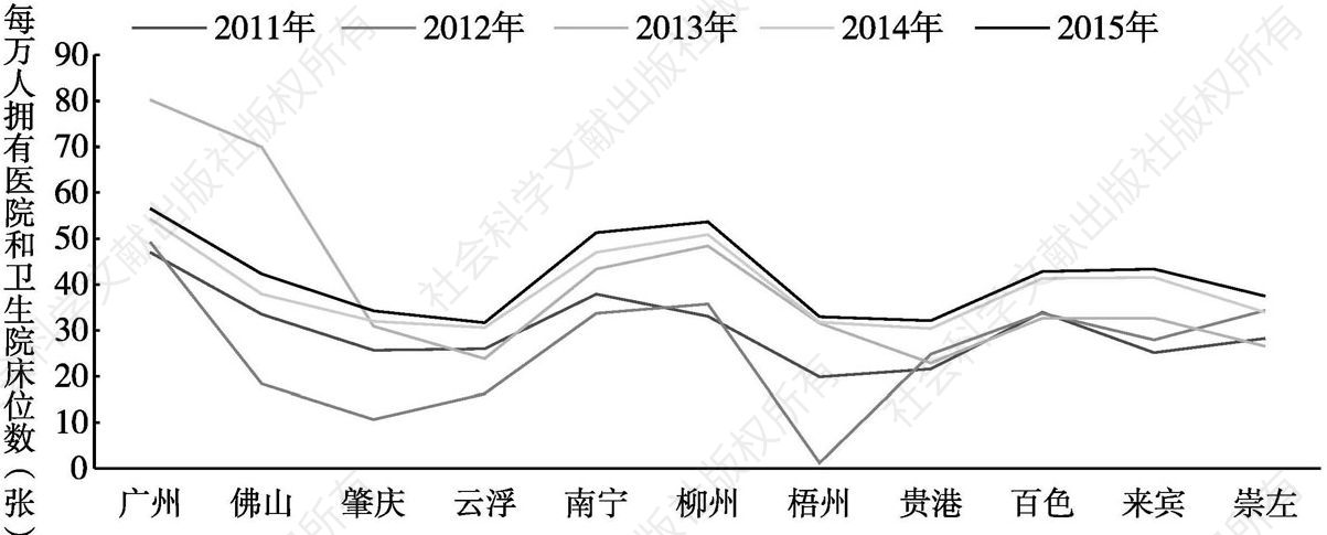 图4-5 珠江—西江经济带基础设施环境