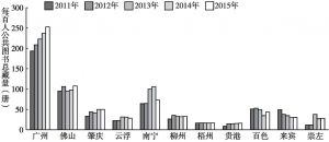 图4-7 珠江—西江经济带每百人公共图书总藏量