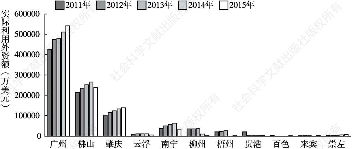 图4-8 珠江—西江经济带实际利用外资额情况