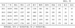 表4-1 珠江—西江经济带11个城市专利授权数量