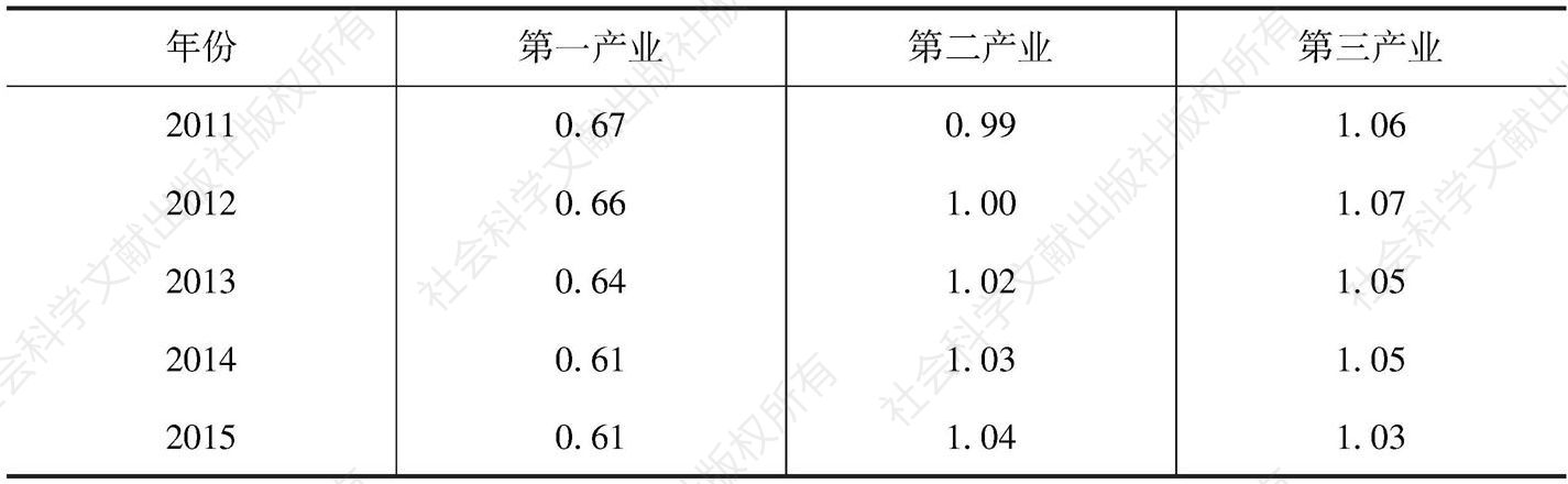表4-2 珠江—西江经济带三次产业区位商值