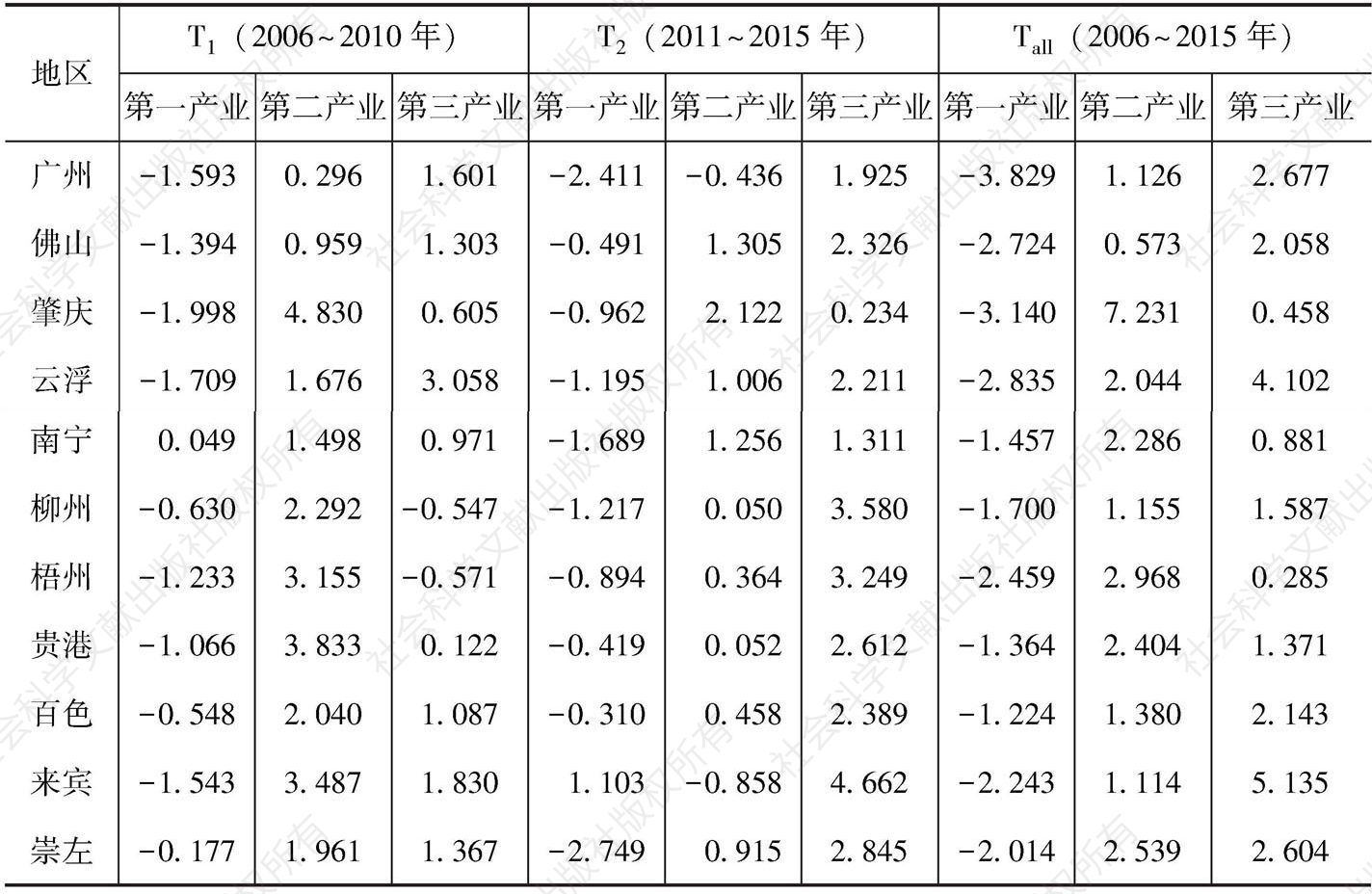表4-13 2006～2015年珠江—西江经济带各市三大产业超前系数
