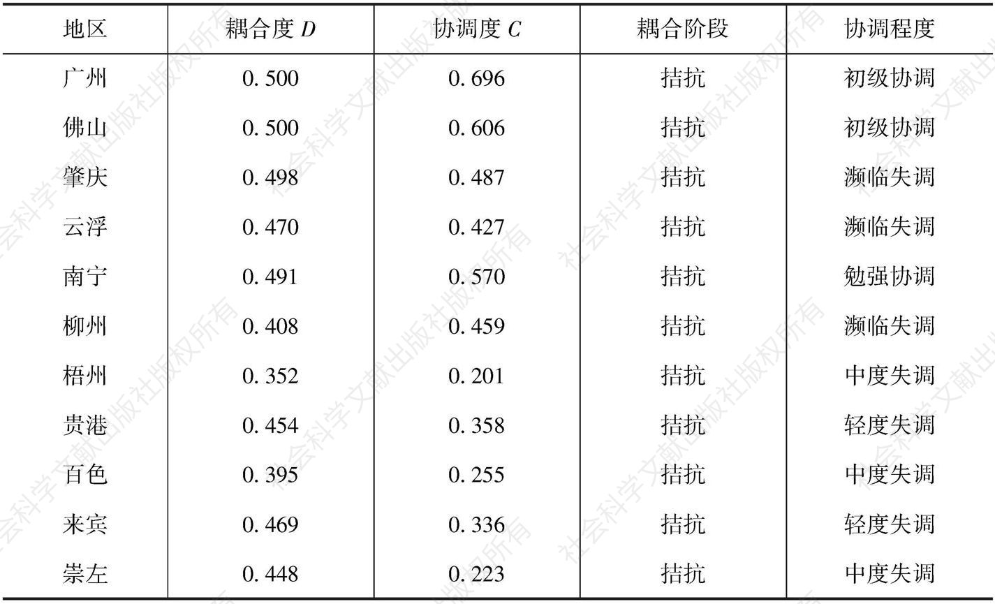 表4-23 珠江—西江经济带2015年区域创新与产业转型升级的耦合度与协调度