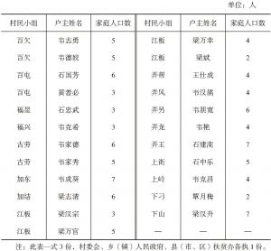 表4-3 2016年都安县（市、区）大兴乡（镇）顺安村脱贫户公示名单