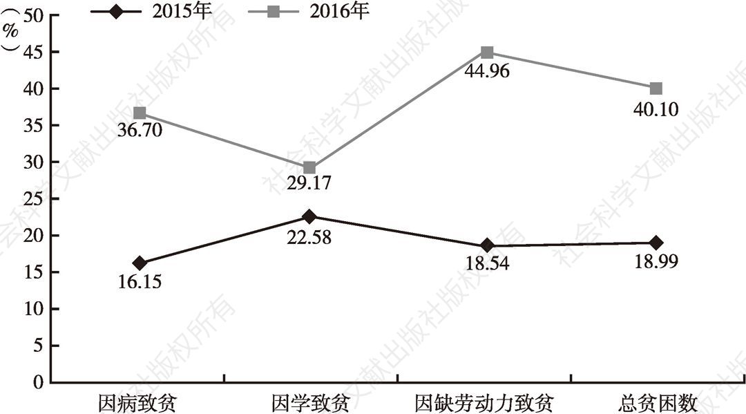 图2-2 2015～2016年何畈村贫困人口占比的变化幅度