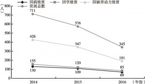 图2-4 2014～2016年何畈村贫困人口近三年变化趋势