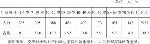 表1-2 2015年交汪村人口年龄分布